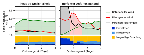 pvdiags_deutsch2